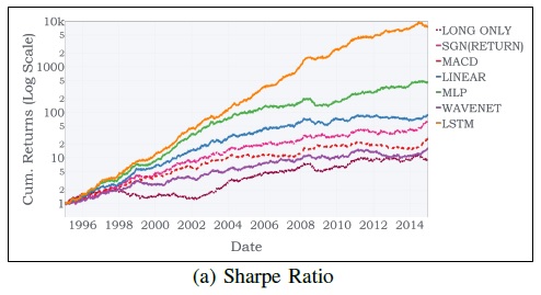 performance of trading strategies